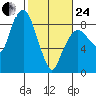 South Bend tide chart for Tuesday, February 24, 2026