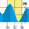 South Bend tide chart for Thursday, February 26, 2026