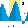 South Bend tide chart for Monday, February 2, 2026