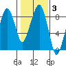 South Bend tide chart for Tuesday, February 3, 2026