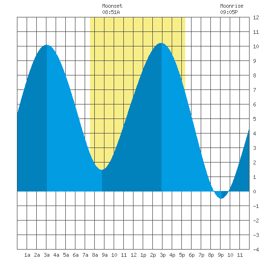 South Bend tide chart for Wednesday, February 4, 2026