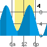 South Bend tide chart for Wednesday, February 4, 2026