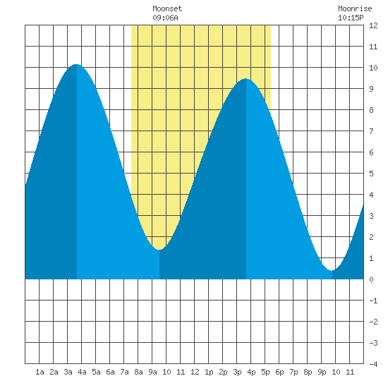 South Bend tide chart for Thursday, February 5, 2026