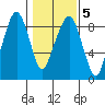 South Bend tide chart for Thursday, February 5, 2026