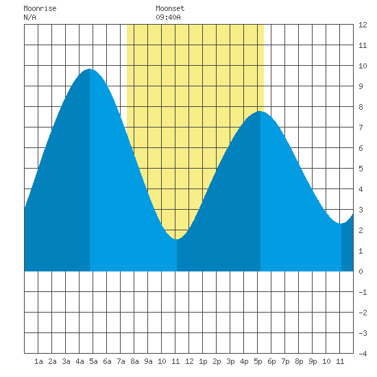 South Bend tide chart for Saturday, February 7, 2026