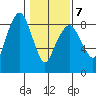 South Bend tide chart for Saturday, February 7, 2026