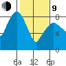 South Bend tide chart for Monday, February 9, 2026