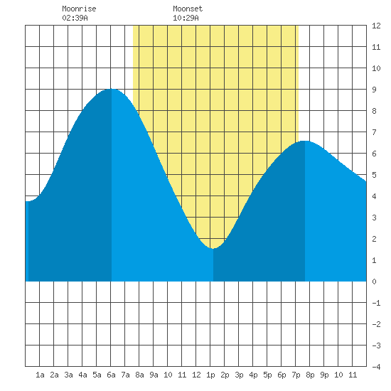 South Bend tide chart for Tuesday, March 10, 2026