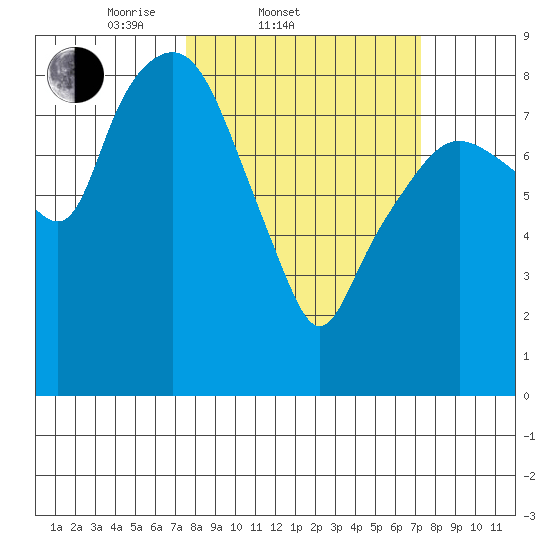 South Bend tide chart for Wednesday, March 11, 2026
