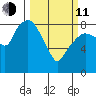 South Bend tide chart for Wednesday, March 11, 2026