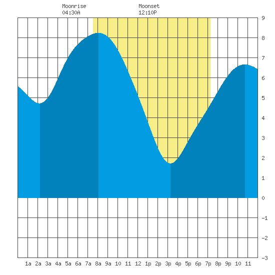 South Bend tide chart for Thursday, March 12, 2026