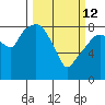 South Bend tide chart for Thursday, March 12, 2026