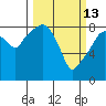 South Bend tide chart for Friday, March 13, 2026