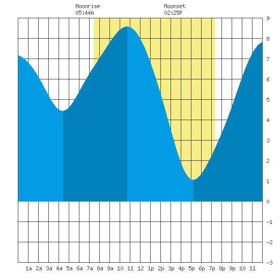 South Bend tide chart for Saturday, March 14, 2026