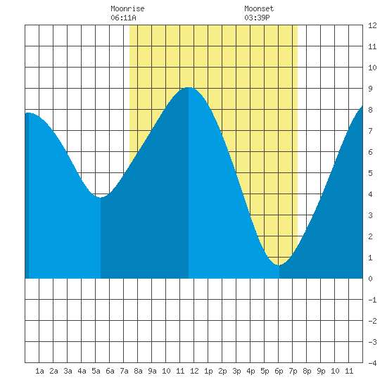 South Bend tide chart for Sunday, March 15, 2026