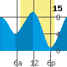 South Bend tide chart for Sunday, March 15, 2026