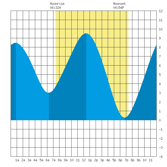 South Bend tide chart for Monday, March 16, 2026