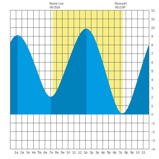 South Bend tide chart for Tuesday, March 17, 2026