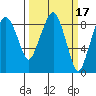 South Bend tide chart for Tuesday, March 17, 2026