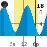 South Bend tide chart for Wednesday, March 18, 2026