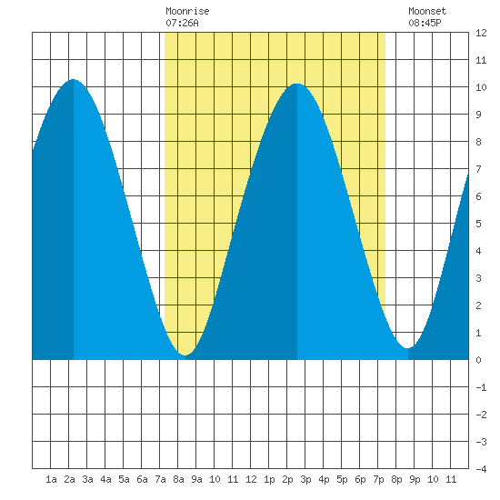 South Bend tide chart for Thursday, March 19, 2026