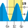 South Bend tide chart for Thursday, March 19, 2026