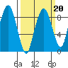 South Bend tide chart for Friday, March 20, 2026