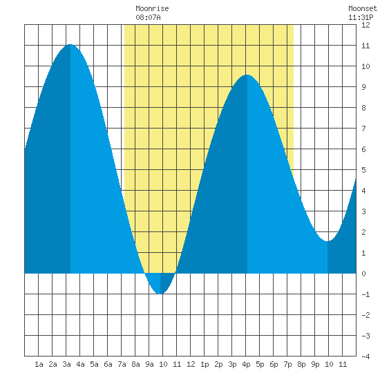 South Bend tide chart for Saturday, March 21, 2026