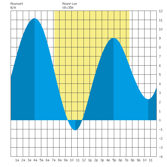 South Bend tide chart for Sunday, March 22, 2026
