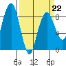 South Bend tide chart for Sunday, March 22, 2026