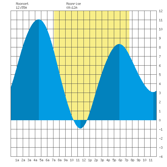 South Bend tide chart for Monday, March 23, 2026