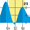 South Bend tide chart for Monday, March 23, 2026