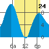 South Bend tide chart for Tuesday, March 24, 2026