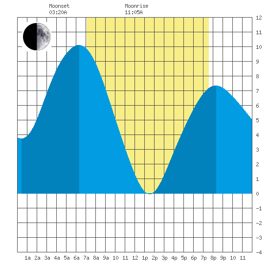 South Bend tide chart for Wednesday, March 25, 2026