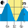 South Bend tide chart for Wednesday, March 25, 2026