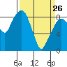 South Bend tide chart for Thursday, March 26, 2026
