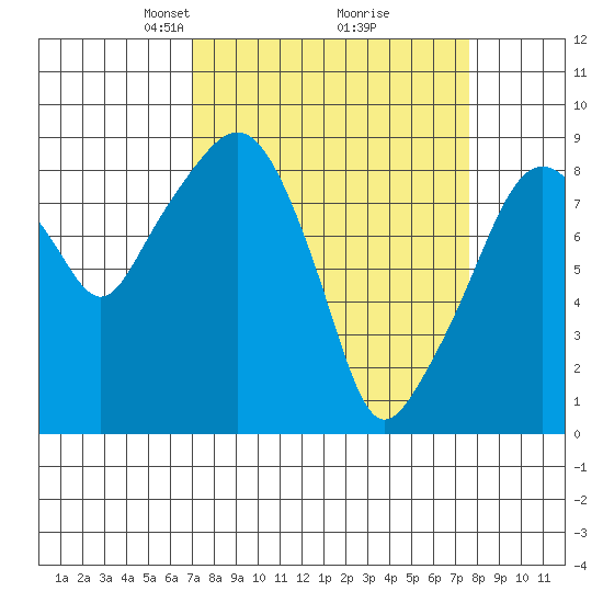 South Bend tide chart for Friday, March 27, 2026