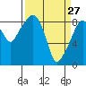 South Bend tide chart for Friday, March 27, 2026