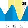 South Bend tide chart for Saturday, March 28, 2026