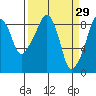 South Bend tide chart for Sunday, March 29, 2026