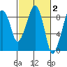 South Bend tide chart for Monday, March 2, 2026
