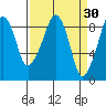 South Bend tide chart for Monday, March 30, 2026