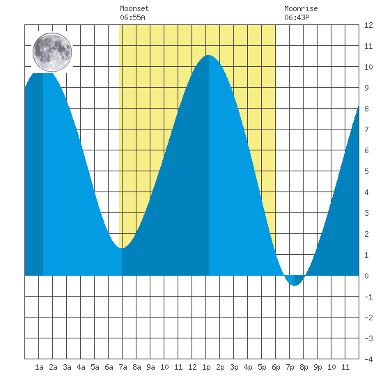 South Bend tide chart for Tuesday, March 3, 2026