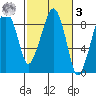 South Bend tide chart for Tuesday, March 3, 2026