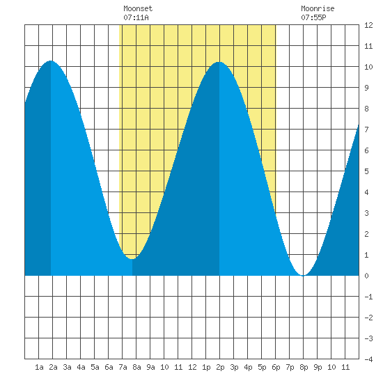 South Bend tide chart for Wednesday, March 4, 2026