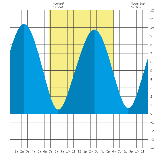 South Bend tide chart for Thursday, March 5, 2026