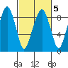 South Bend tide chart for Thursday, March 5, 2026