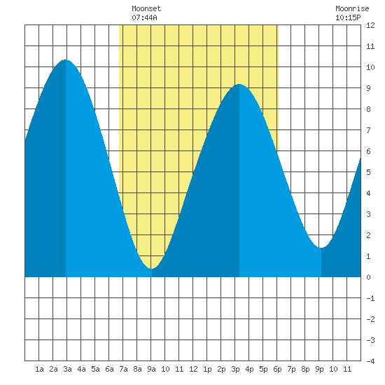 South Bend tide chart for Friday, March 6, 2026