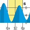 South Bend tide chart for Friday, March 6, 2026