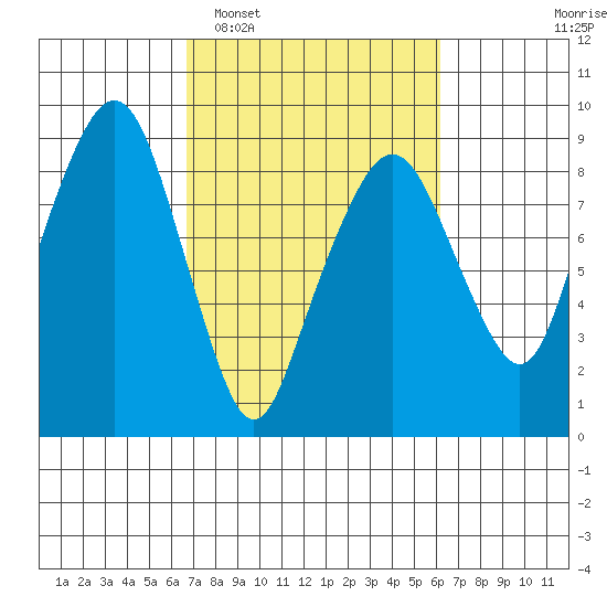 South Bend tide chart for Saturday, March 7, 2026